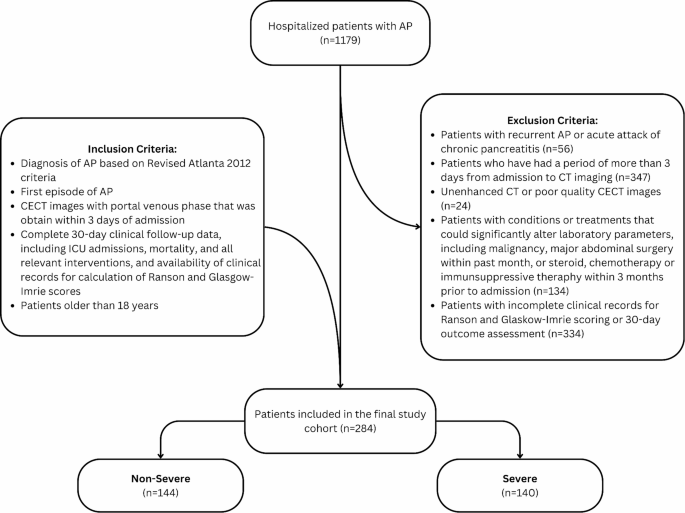 Multimodal AI for early prediction of adverse clinical outcomes in acute pancreatitis