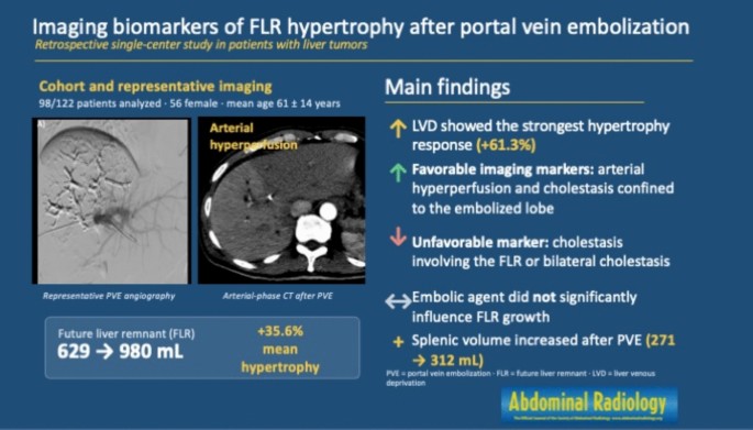 Imaging biomarkers of liver hypertrophy after portal vein embolization in patients with liver tumors: cholestasis, arterial hyperperfusion, and splenic response