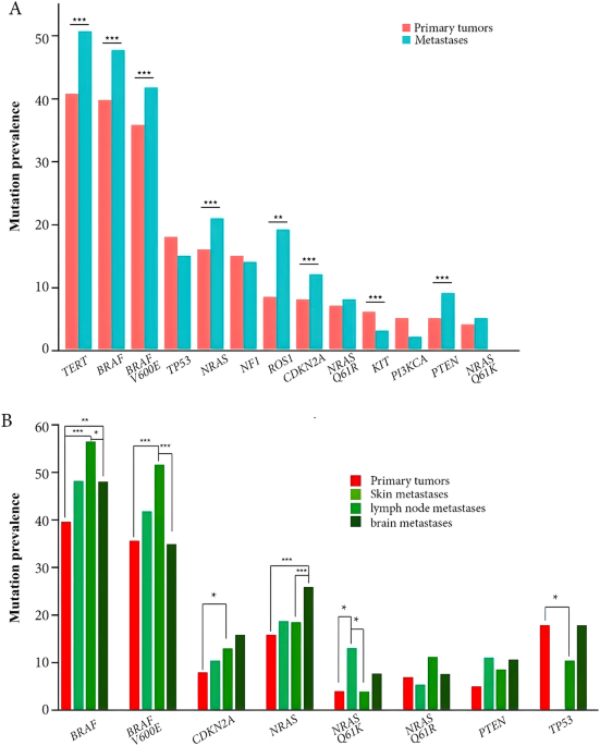 Genomics of Primary and Metastatic Cutaneous Melanoma: A Systematic Review and Meta-Analysis