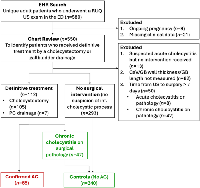 Ultrasound cystic artery velocity as a predictor for acute cholecystitis in patients presenting to the emergency department