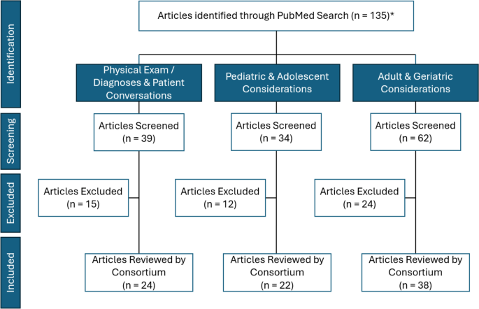 Considerations for Genital Psoriasis Care Across Age Groups: A Modified Delphi Consensus Initiative from the Genital Psoriasis Wellness Consortium