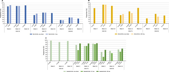 Correction to: Real-World Evidence of Effectiveness and Safety of Abrocitinib, Baricitinib and Upadacitinib in Atopic Dermatitis: A Systematic Review and Meta-Analysis