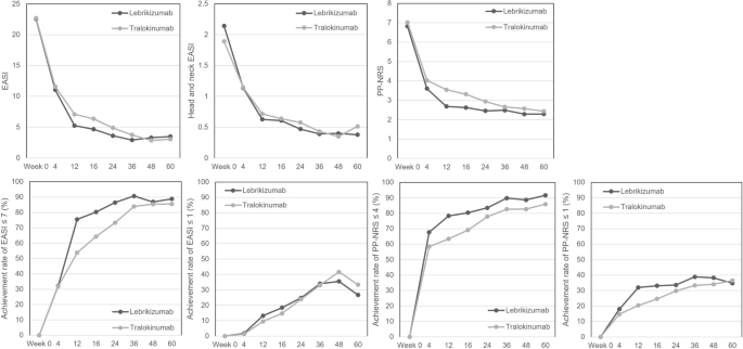 Real-World Treatment with Lebrikizumab or Tralokinumab for Atopic Dermatitis: A 60-Week Retrospective Comparative Study