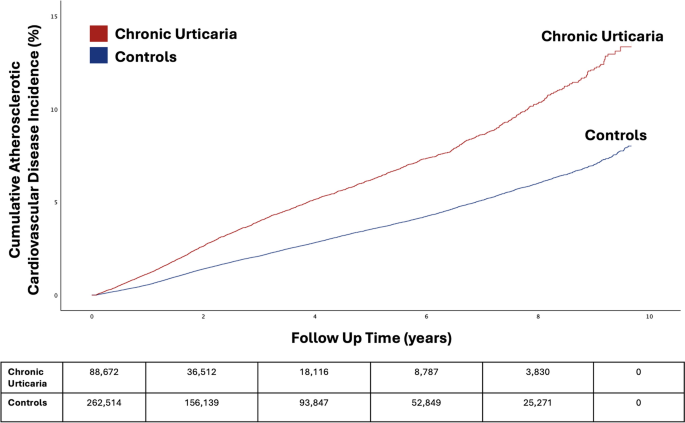 Chronic Urticaria Is Independently Associated with Atherosclerotic Cardiovascular Disease: A National Cohort Study of the MarketScan Databases