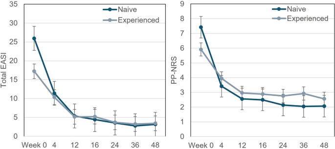 48-Week Real-World Outcomes of Lebrikizumab Treatment for Atopic Dermatitis: Systemic Therapy-Naive Versus -Experienced Patients