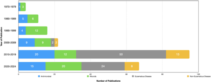 Correction to: Past, Present, and Future of Sodium Hypochlorite in Dermatology: A Scoping Review