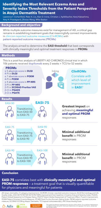 Identifying the Most Relevant Eczema Area and Severity Index Thresholds from the Patient Perspective in Atopic Dermatitis Treatment