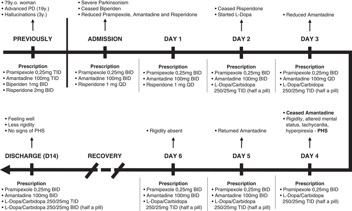 Parkinsonism-hyperpyrexia Syndrome After Amantadine Withdrawal: Case Report and Review of the Literature