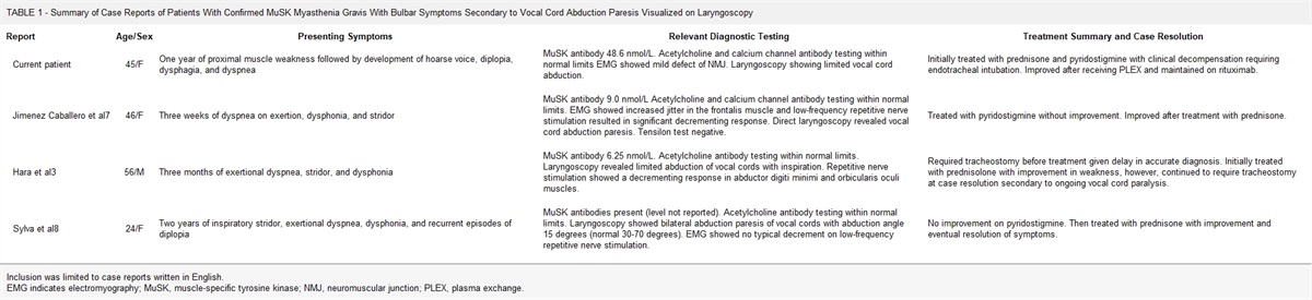MuSK Myasthenia Gravis Presenting with Bilateral Vocal Cord Abduction Paresis: A Case Report and Literature Review