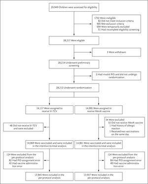 Safety and Efficacy of a Typhoid Conjugate Vaccine in Malawian Children