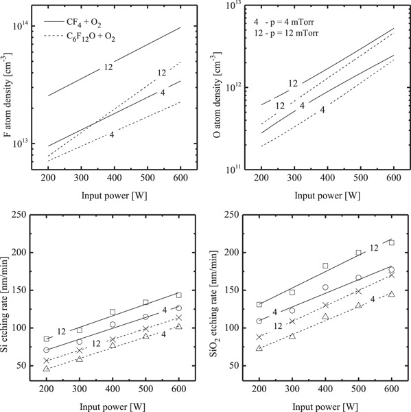 Comparative study of CF4 + O2 and C6F12O + O2 plasmas for reactive‐ion etching applications
