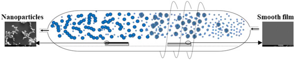 Thin films deposition versus nanoparticles formation: How can the desired polymer coating be obtained?
