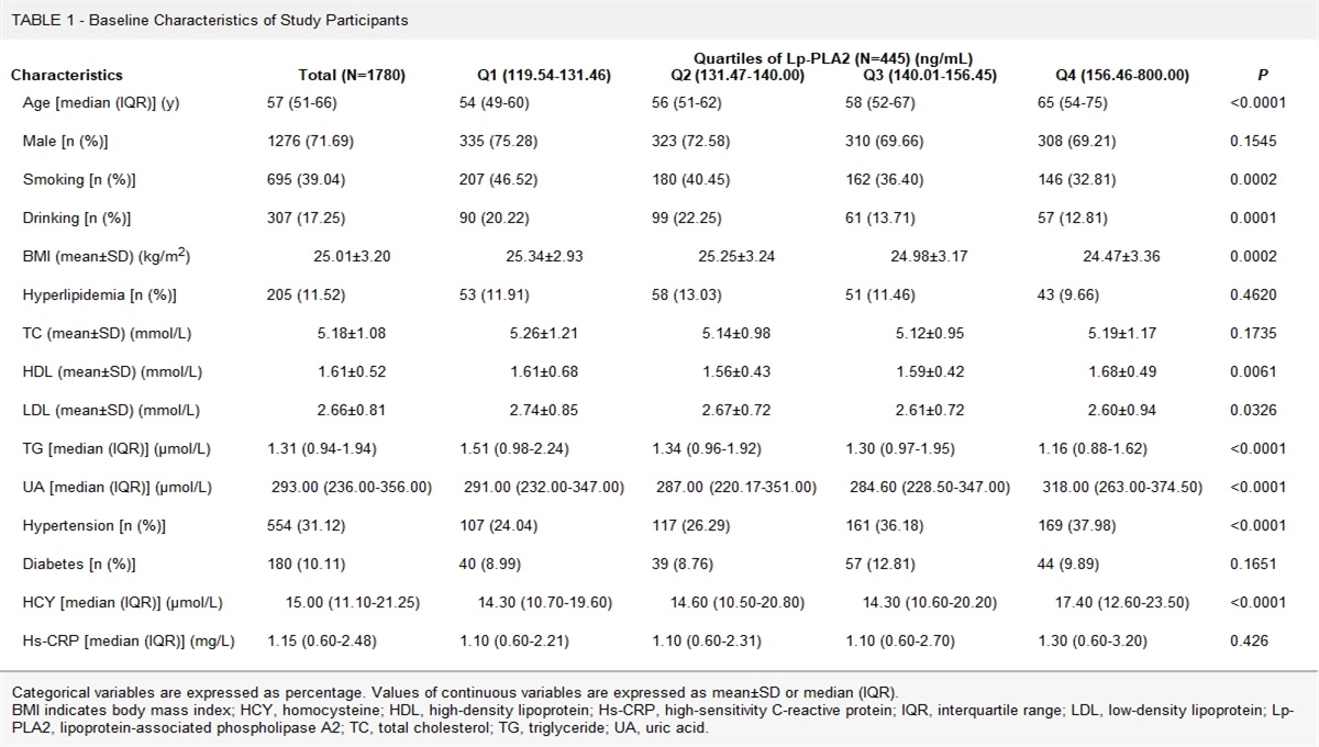 Lp-PLA2 Predicts the Risk of Ischemic Stroke: A Prospective Cohort Study in the Chinese Population