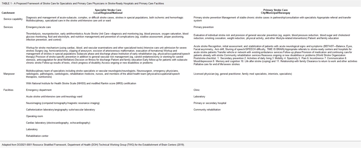 A Call for a Stroke Referral Network Between Primary Care and Stroke-Ready Hospitals in the Philippines: A Narrative Review