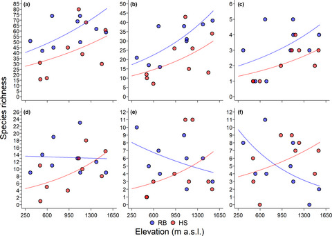 Environmental variation associated with topography explains butterfly diversity along a tropical elevation gradient