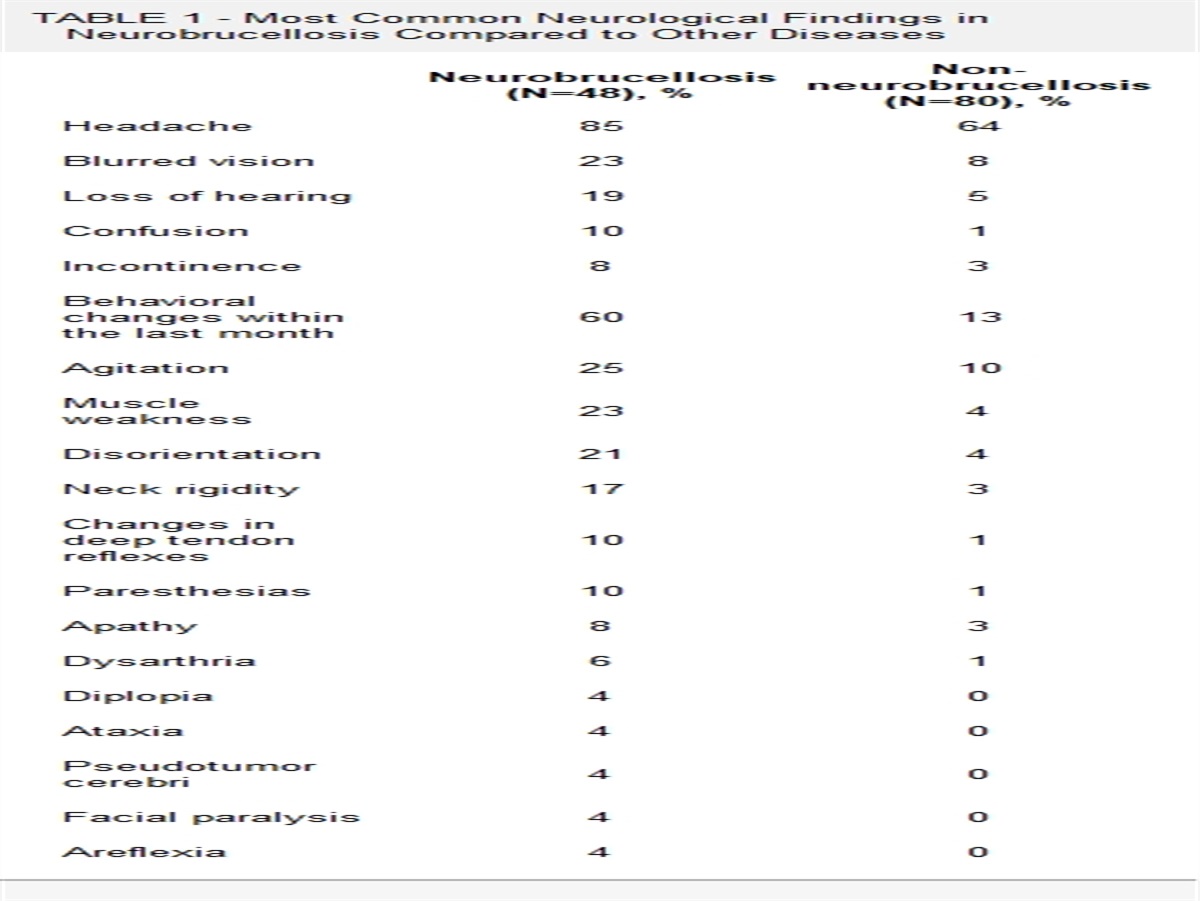Neurobrucellosis: Brief Review