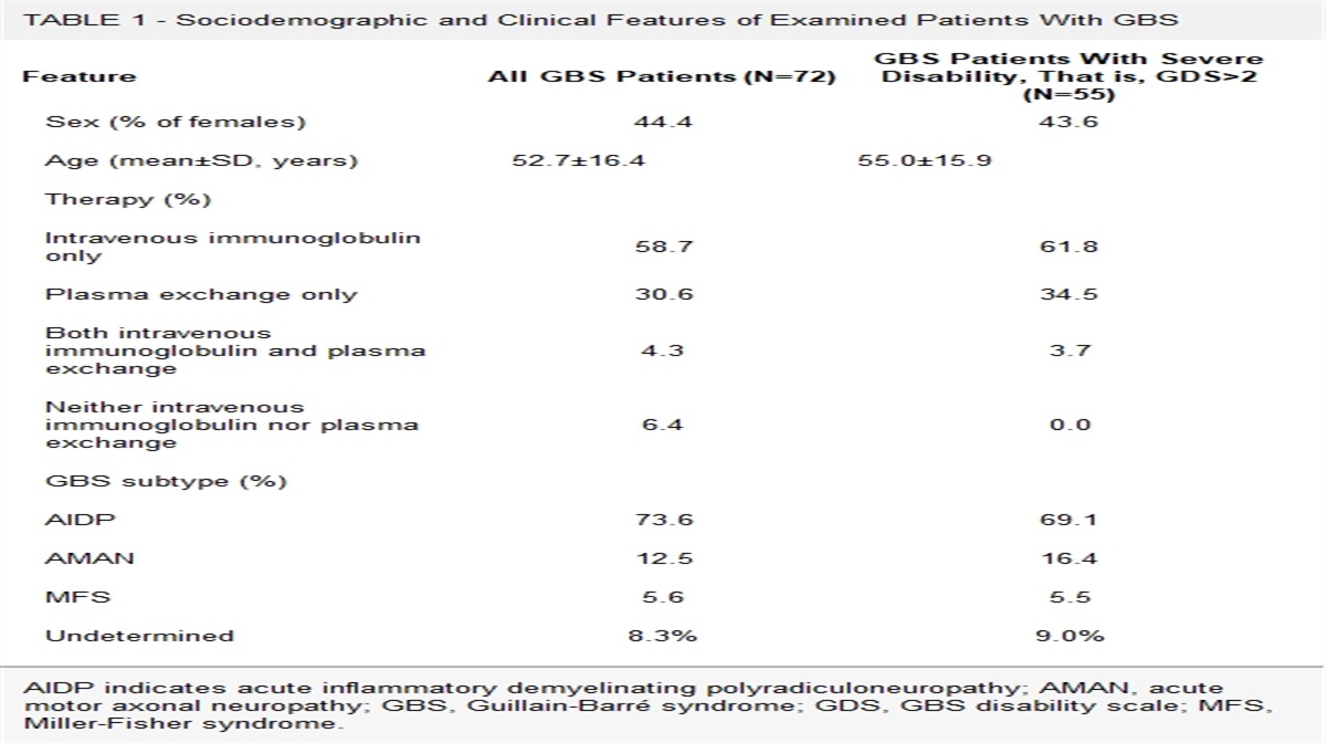 Responsiveness of 2 Different Ability Outcome Measures in Guillain-Barré Syndrome