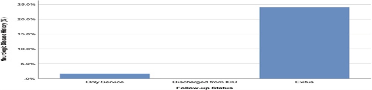 Neurological Symptoms and Diagnoses in Patients Hospitalized With COVID-19: Relationships With Mortality