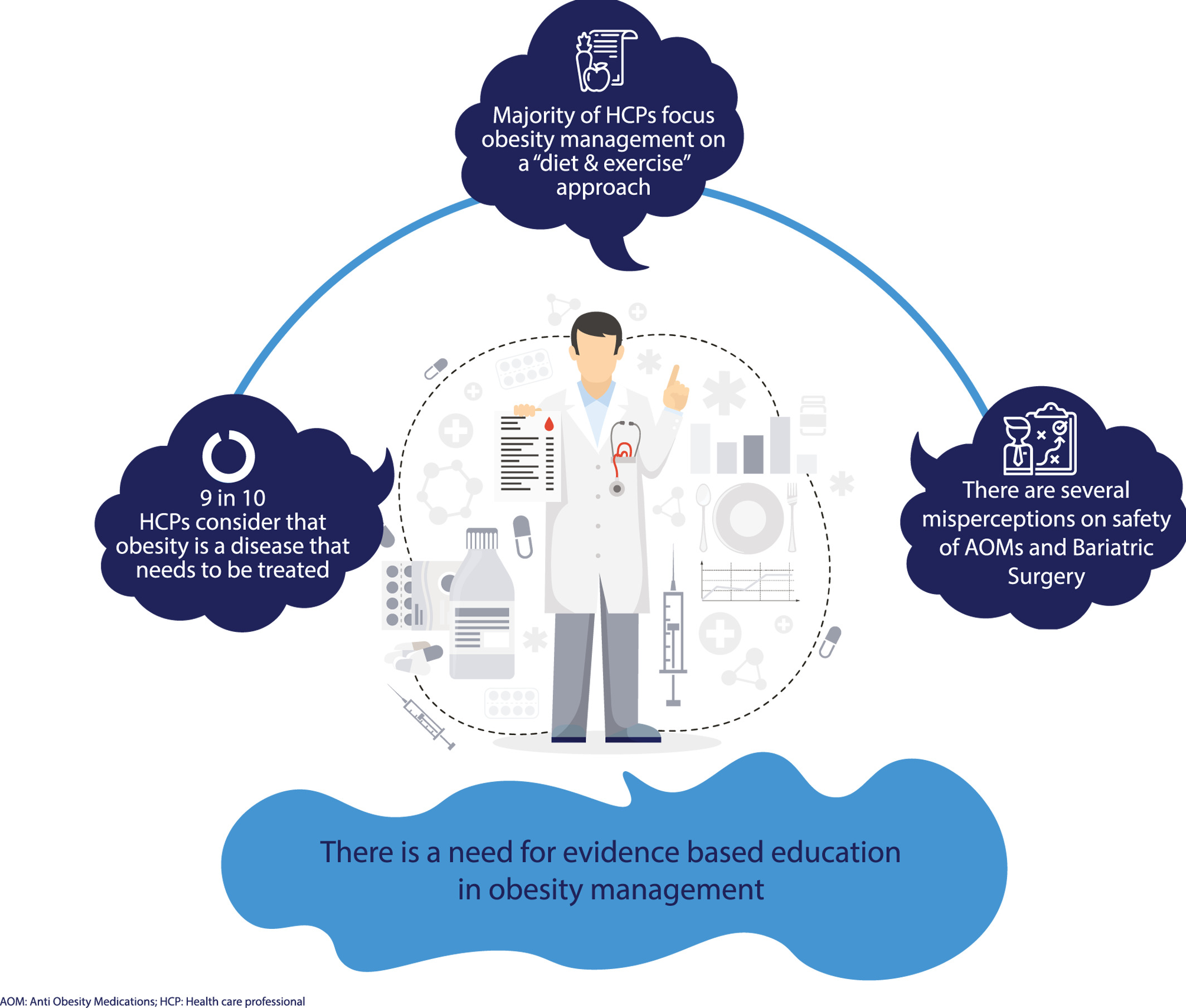 Attitudes about the treatment of obesity among healthcare providers involved in the care of obesity‐related diseases: A survey across medical specialties in multiple European countries