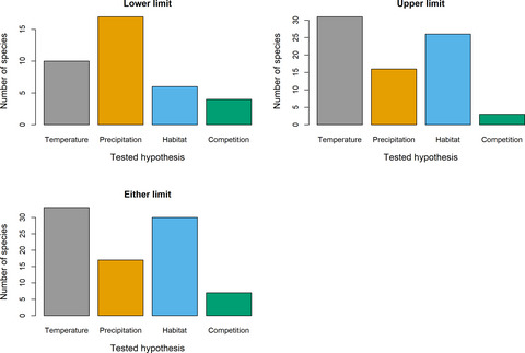 Elevational distribution of birds in an Eastern African montane environment as governed by temperature, precipitation, and habitat availability