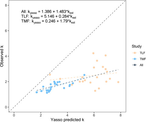Litter decomposition rates across tropical montane and lowland forests are controlled foremost by climate