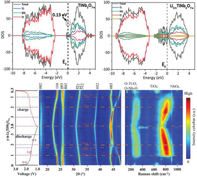 Synchronous Manipulation of Ion and Electron Transfer in Wadsley–Roth Phase Ti‐Nb Oxides for Fast‐Charging Lithium‐Ion Batteries