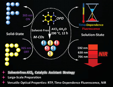 Simple Strategy for Scalable Preparation Carbon Dots: RTP, Time‐Dependent Fluorescence, and NIR Behaviors