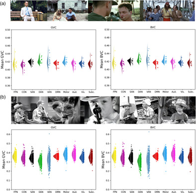 The fronto‐parietal network is not a flexible hub during naturalistic cognition