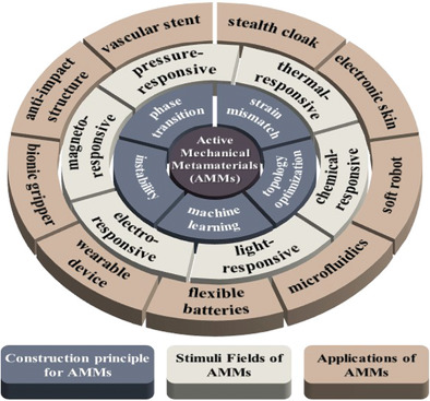 Recent Progress in Active Mechanical Metamaterials and Construction Principles