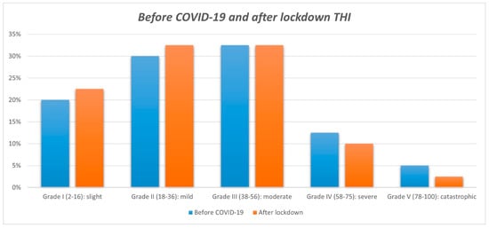 Audiology Research, Vol. 12, Pages 327-336: Impact of the COVID-19 Lockdown on Patients with Chronic Tinnitus&mdash;Preliminary Results
