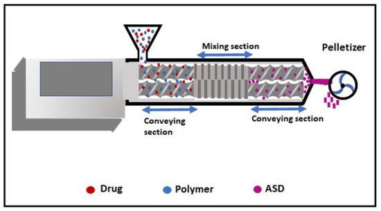 Sci. Pharm., Vol. 90, Pages 51: Melt Fusion Techniques for Solubility Enhancement: A Comparison of Hot Melt Extrusion and KinetiSol&reg; Technologies