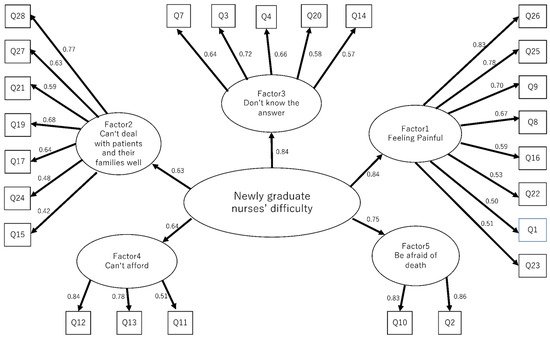 Nursing Reports, Vol. 12, Pages 637-647: Development and Psychometric Evaluation of a Japanese Version of Newly Graduated Nurses&rsquo; Difficulties with End-of-Life Care for Cancer Patients (NDEC Scale)