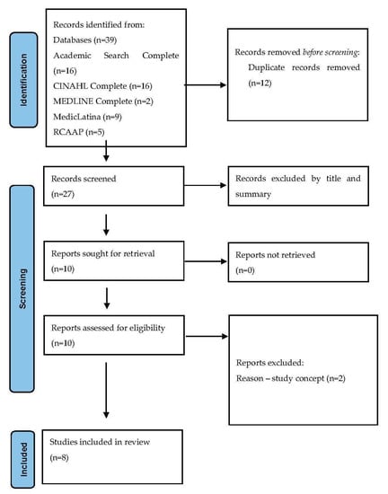 Nursing Reports, Vol. 12, Pages 836-849: Intergenerationality Programs&mdash;Between Children and Older Adults&mdash;For Portuguese Population: A Scoping Review