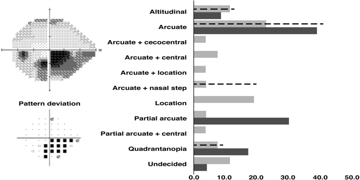 A Consensus Statement on the Terminology for Automated Visual Field Abnormalities