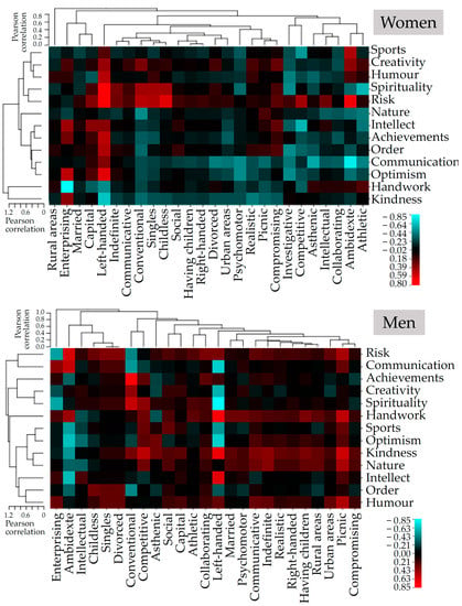 EJIHPE, Vol. 12, Pages 1793-1811: Use of Personal Resources May Influence the Rate of Biological Aging Depending on Individual Typology