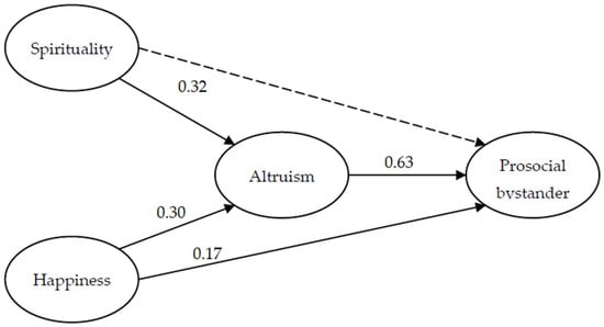 EJIHPE, Vol. 12, Pages 1833-1841: Relationships between Spirituality, Happiness, and Prosocial Bystander Behavior in Bullying&mdash;The Mediating Role of Altruism