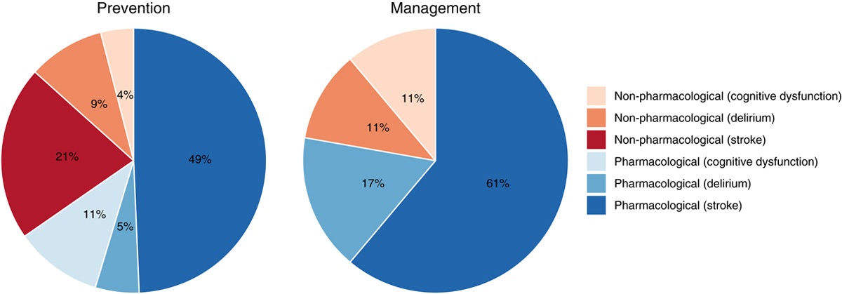 Current Recommendations for Perioperative Brain Health: A Scoping Review