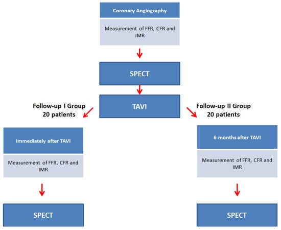 Biomimetics, Vol. 7, Pages 230: Myocardial Perfusion and Coronary Physiology Assessment of Microvascular Dysfunction in Patients Undergoing Transcatheter Aortic Valve Implantation&mdash;Rationale and Design
