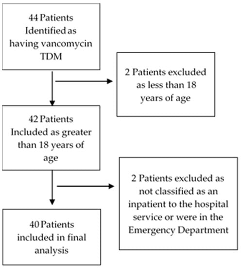 Pharmacy, Vol. 10, Pages 173: The Development, Implementation, and Evaluation of a Pharmacist-Managed Therapeutic Drug Monitoring (TDM) Service for Vancomycin&mdash;A Pilot Study