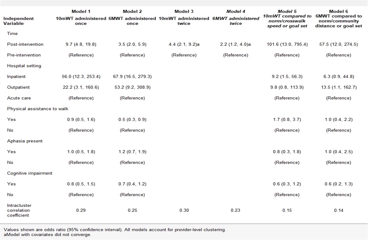 Assessment of Walking Speed and Distance Post-Stroke Increases After Providing a Theory-Based Toolkit: Corrigendum
