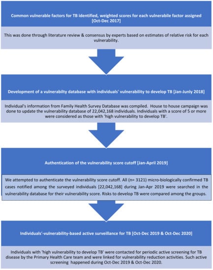 TropicalMed, Vol. 7, Pages 441: Individuals&rsquo; Vulnerability Based Active Surveillance for TB: Experiences from India