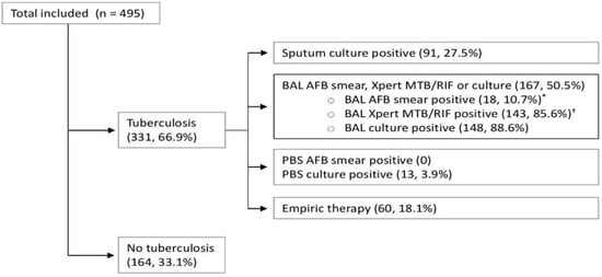 TropicalMed, Vol. 8, Pages 13: The Role of Post-Bronchoscopy Sputum Examination in Screening for Active Tuberculosis