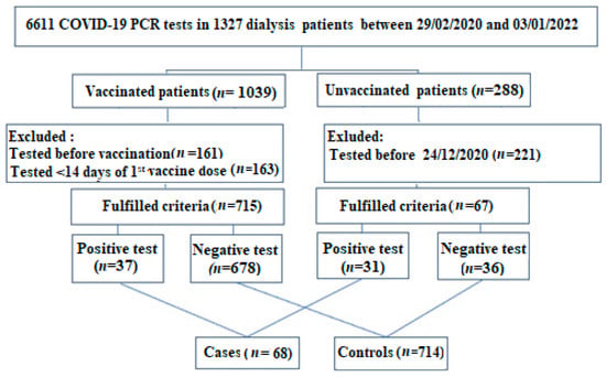 Vaccines, Vol. 11, Pages 49: Effectiveness of Messenger RNA Vaccines against SARS-CoV-2 Infection in Hemodialysis Patients: A Case&ndash;Control Study