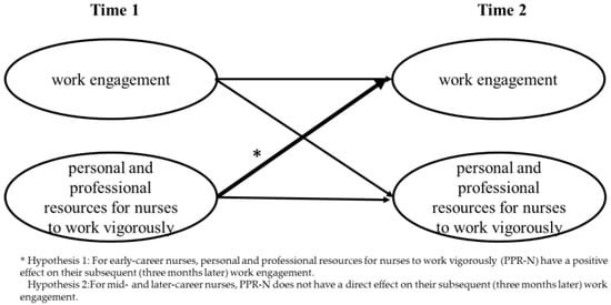 Healthcare, Vol. 11, Pages 76: A Longitudinal Study of the Impact of Personal and Professional Resources on Nurses&rsquo; Work Engagement: A Comparison of Early-Career and Mid-Later-Career Nurses
