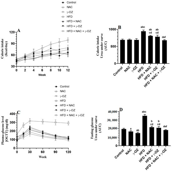 Nutrients, Vol. 15, Pages 106: The Synergistic Protective Effect of &gamma;-Oryzanol (OZ) and N-Acetylcysteine (NAC) against Experimentally Induced NAFLD in Rats Entails Hypoglycemic, Antioxidant, and PPAR&alpha; Stimulatory Effects