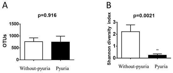 Microbiology Research, Vol. 14, Pages 34-41: Pyuria Is Associated with Dysbiosis of the Urinary Microbiota in Type 2 Diabetes Patients Receiving Sodium&ndash;Glucose Cotransporter 2 Inhibitors