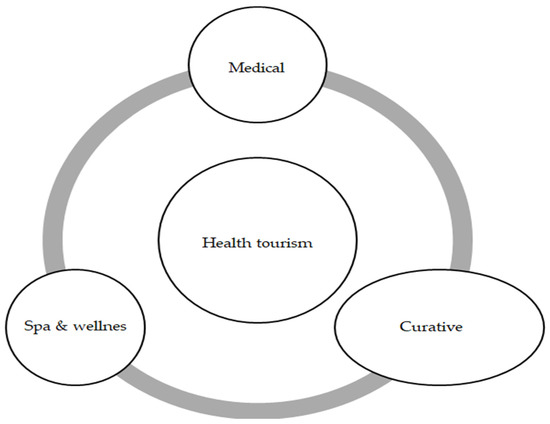 IJERPH, Vol. 20, Pages 480: Health Tourism&mdash;Subject of Scientific Research: A Literature Review and Cluster Analysis