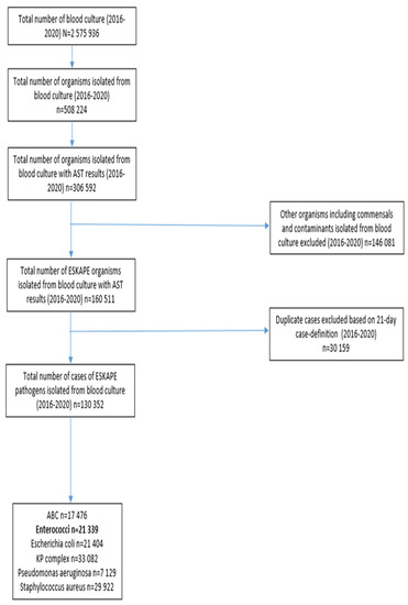 TropicalMed, Vol. 8, Pages 19: A Retrospective Analysis of Culture-Confirmed Enterococci Bloodstream Infections in South Africa, 2016&ndash;2020: A Cross-Sectional Study