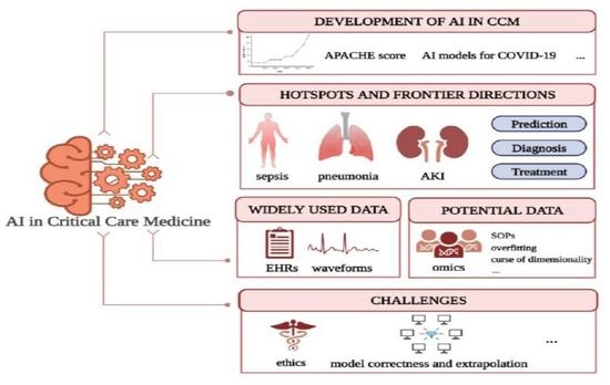 JPM, Vol. 13, Pages 50: Development and Trends in Artificial Intelligence in Critical Care Medicine: A Bibliometric Analysis of Related Research over the Period of 2010&ndash;2021