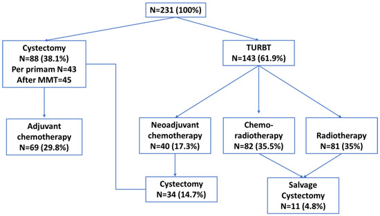 Medicina, Vol. 59, Pages 50: Long-Term Outcome of Patients with Stage II and III Muscle-Invasive Urothelial Bladder Cancer after Multimodality Approach. Which Is the Best Option?